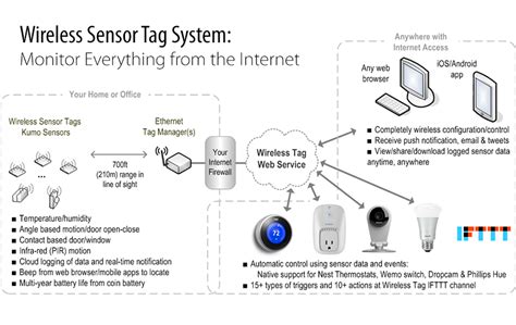 Wireless Sensor Tags & Interfaces 